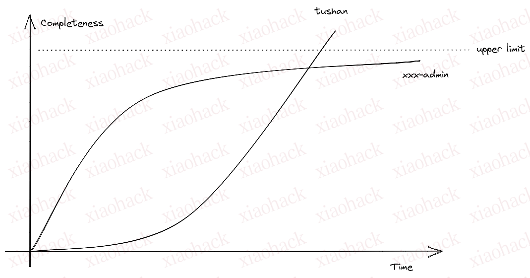 点击放大图片 为了减少重复的 CURD 工作,我写了一个库yushan