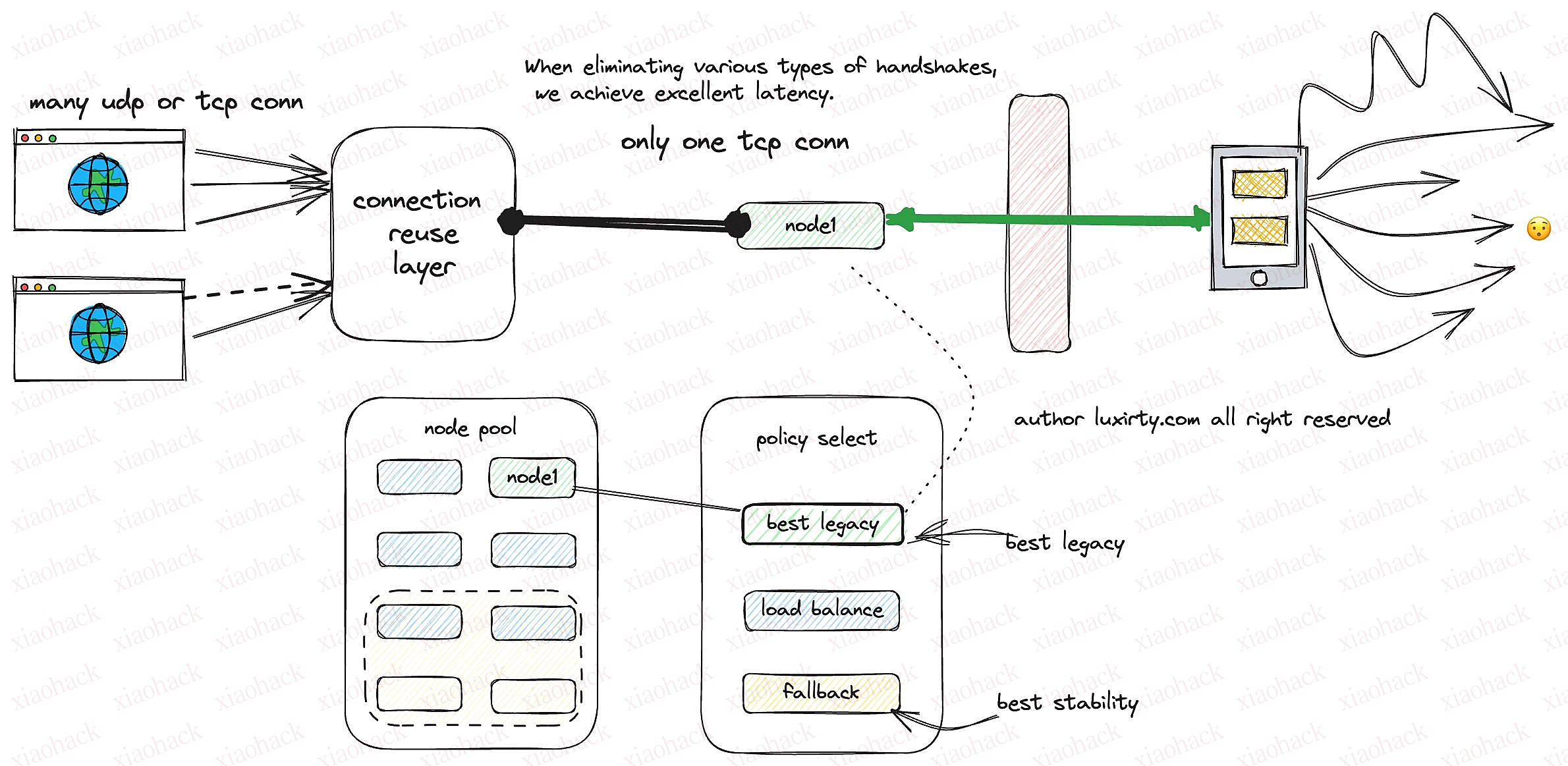 我花了一周准备，想和你分享 Clash 所有特性运用到极致之后的体验