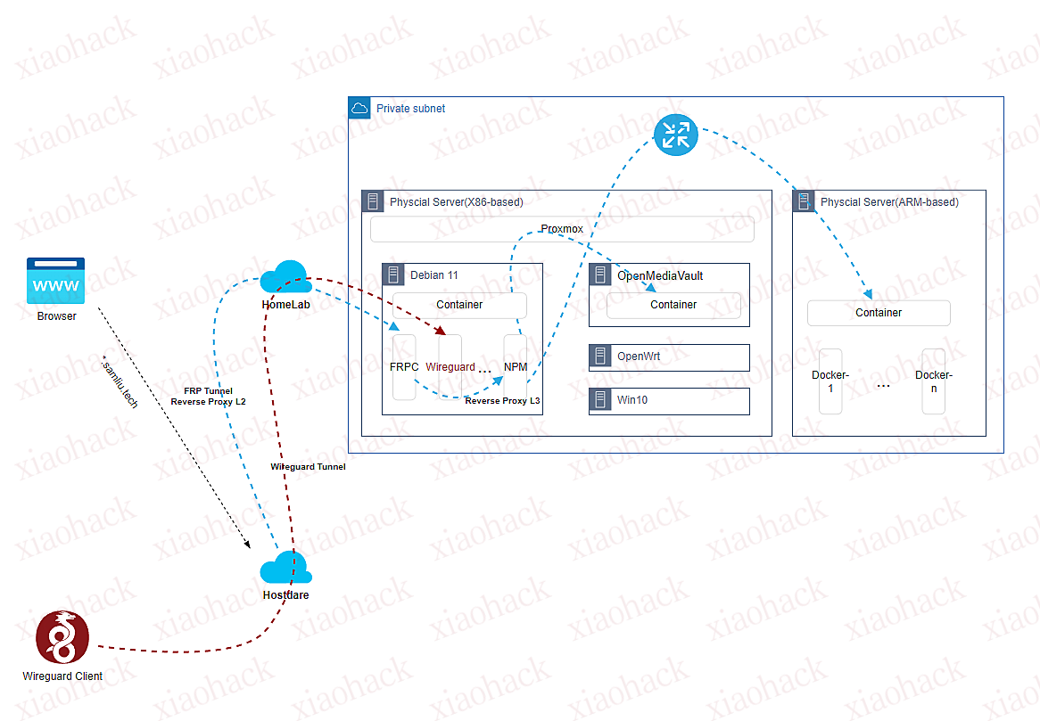 Homelab | 架构设计与实现-Low-level design---Proxmox