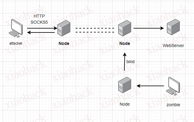 rakshasa多级代理内网穿透工具
