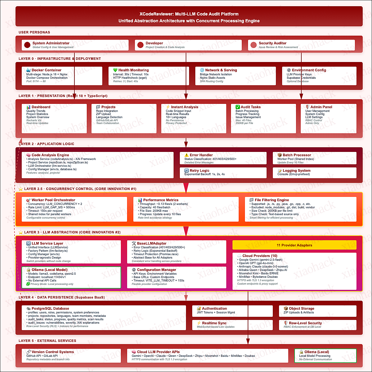 XCodeReviewer系统架构图