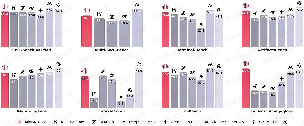 MiniMax M2开启体验，研发负责人称「全球Top5，超越Claude Opus 4.1，仅次于Sonnet 4.5，开源模型SOTA」