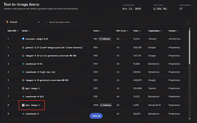 微软发布首款自研图像生成模型 MAI-Image-1，LMArena 排名第九