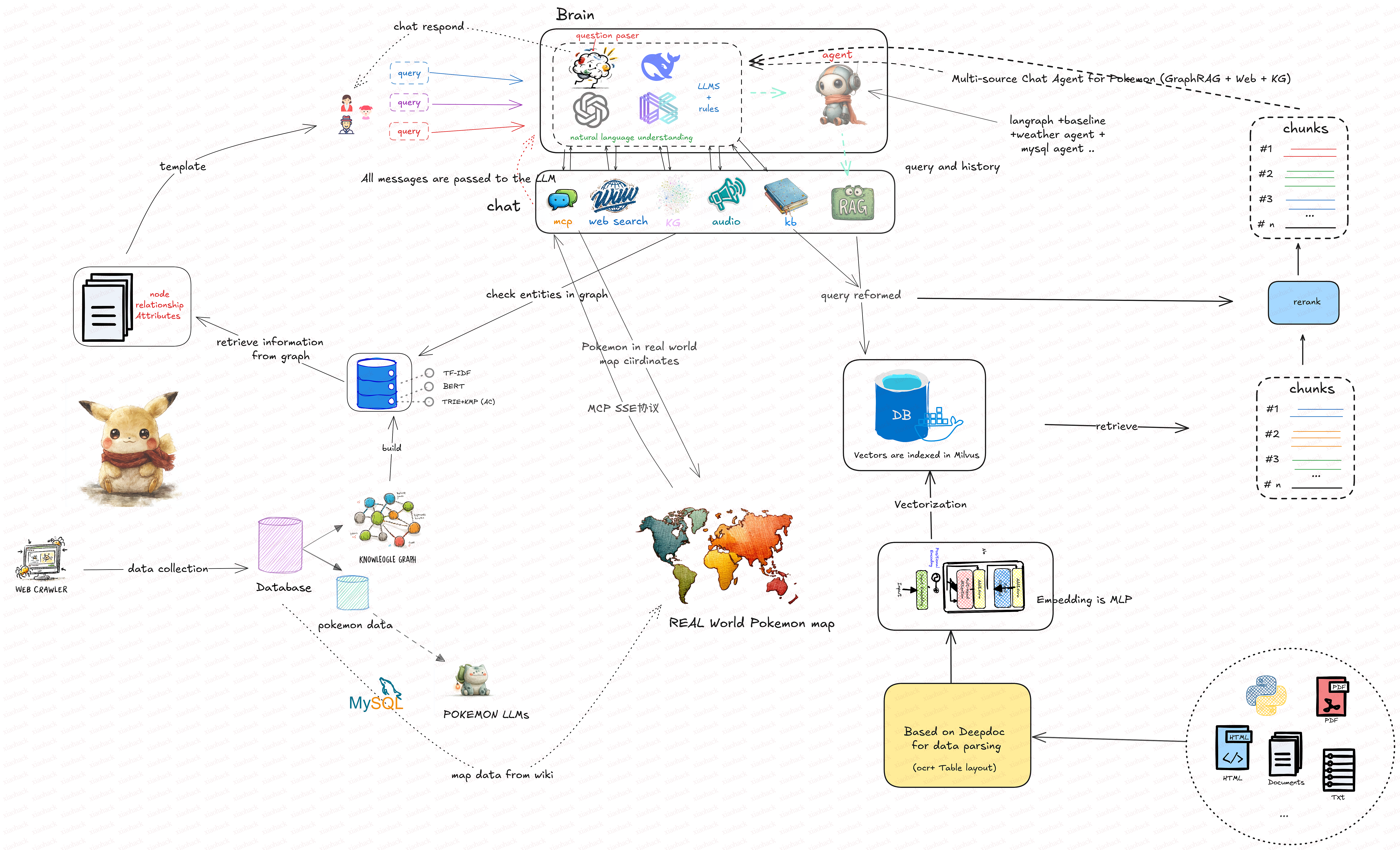 核心技术架构图