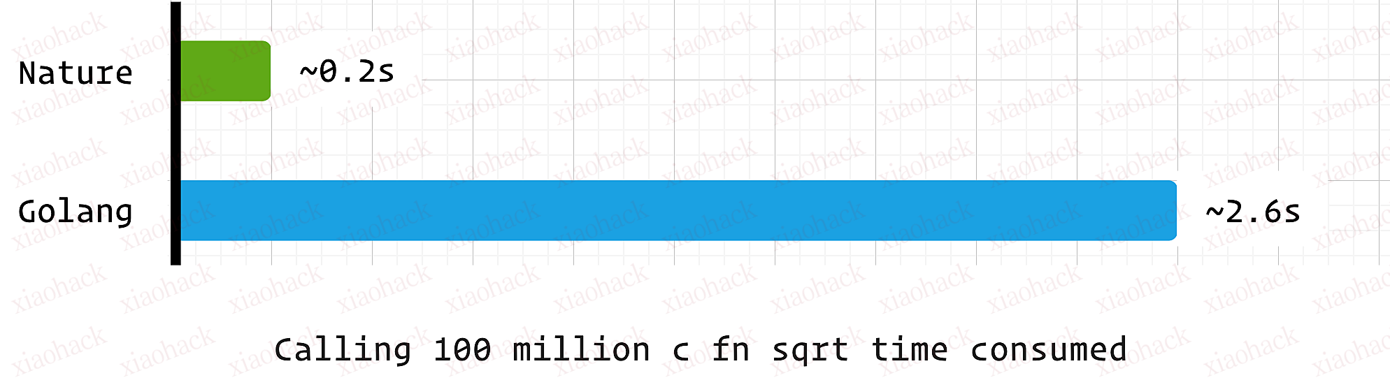 Nature vs Golang: 性能基准测试1
