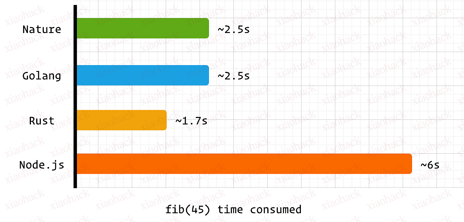 Nature vs Golang: 性能基准测试2