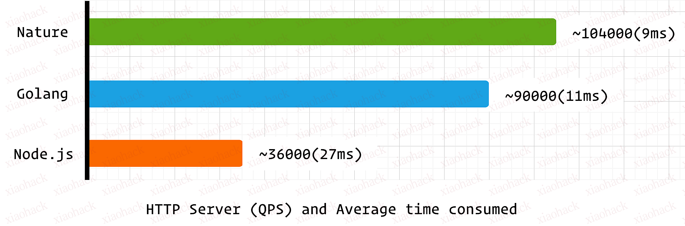 Nature vs Golang: 性能基准测试3
