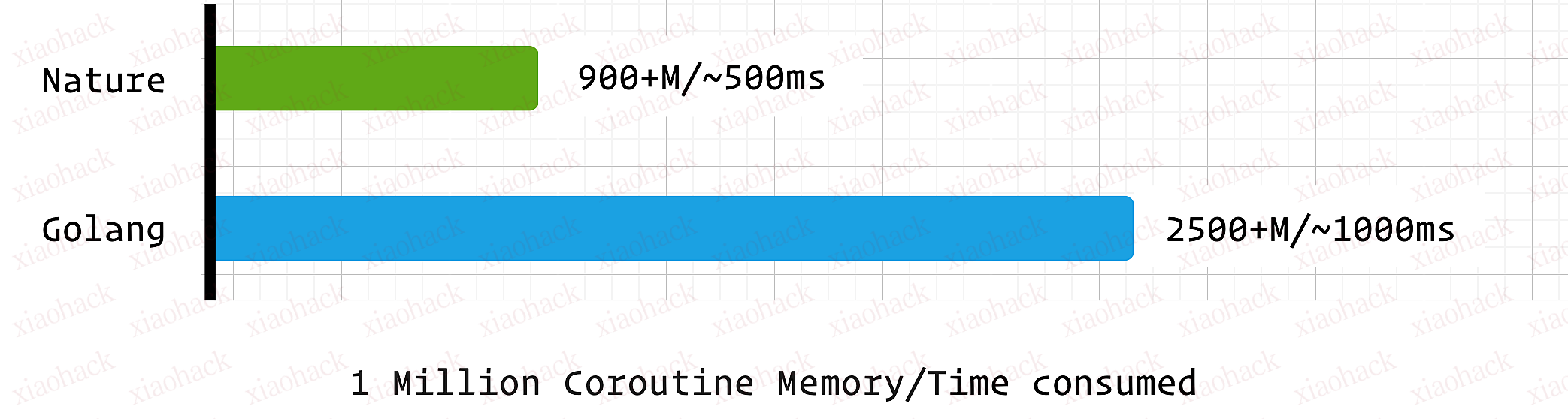 Nature vs Golang: 性能基准测试4