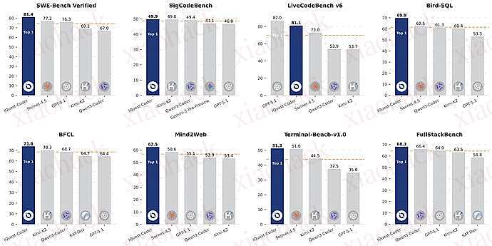 国产新模型 IQuest-Coder-V1 发布并开源，SWE81.4% 超 sonnet 4.52