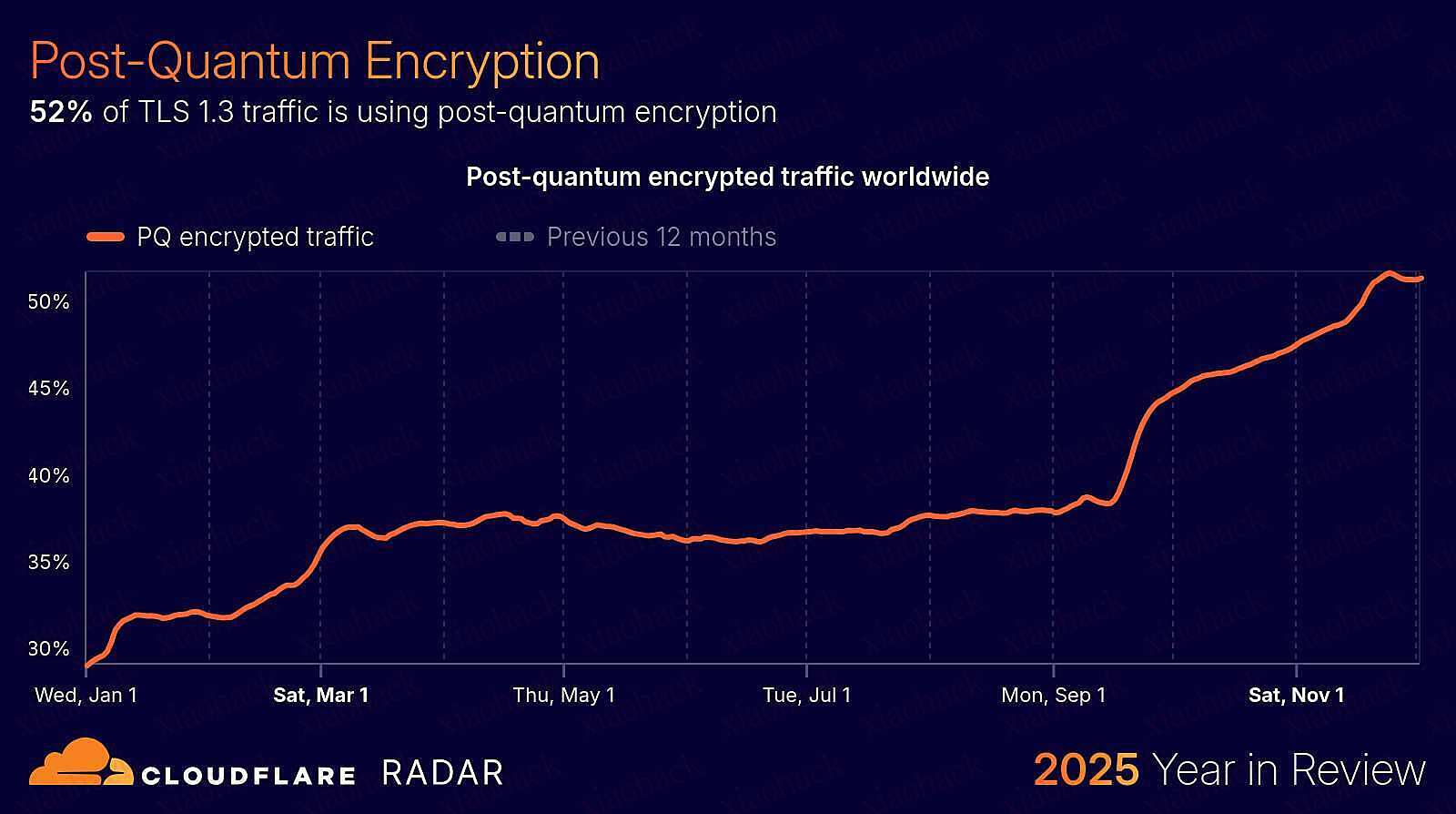 xiaohack's Blog： Cloudflare 年度回顾：AI 机器人疯狂爬网、后量子加密普及率达 50%、Go 语言用户翻倍