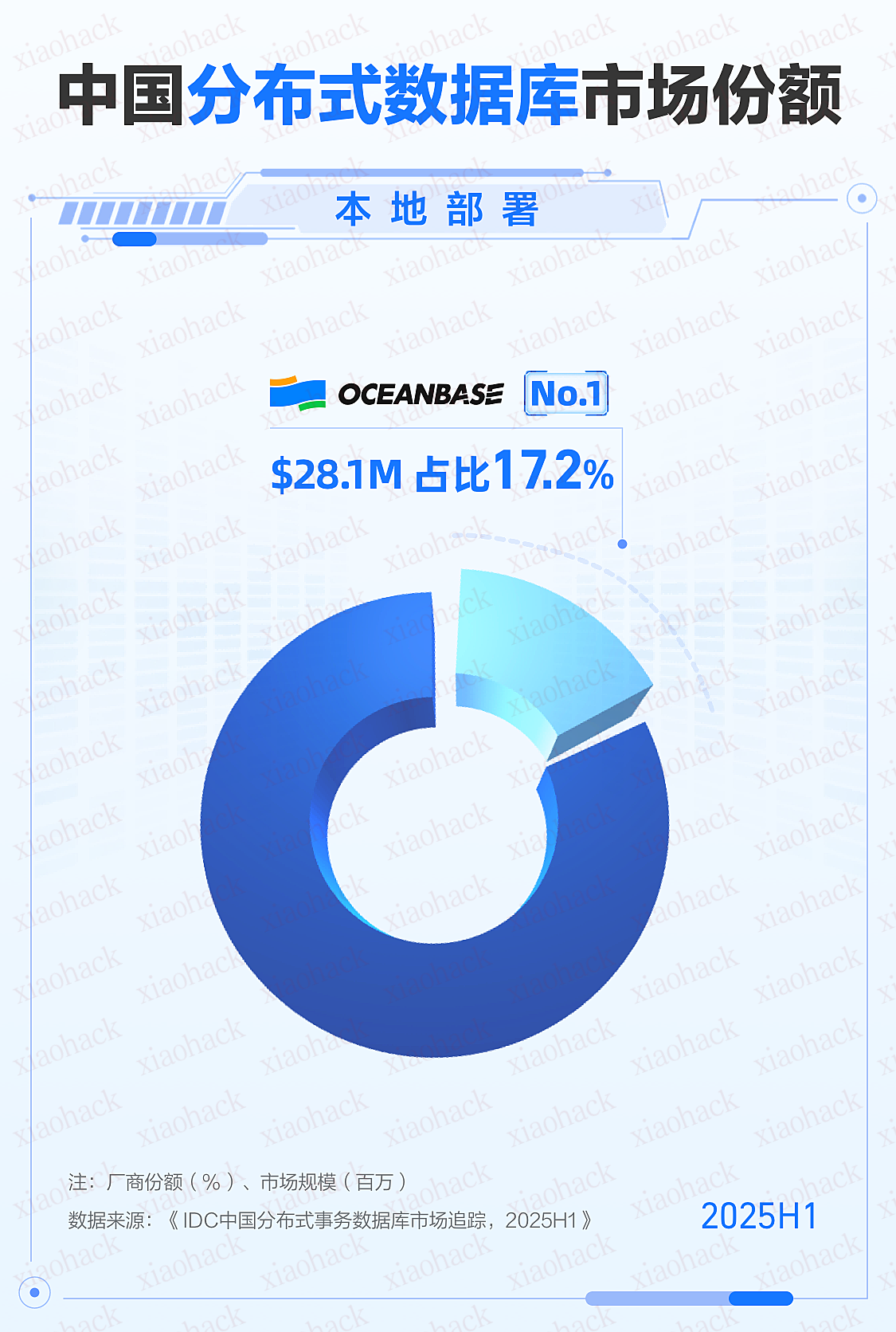 xiaohack's Blog： IDC：OceanBase 位列中国分布式数据库本地部署市场第一、整体第四