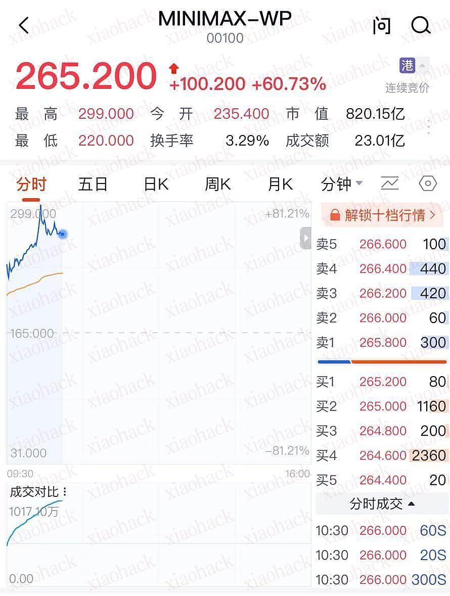 xiaohack's Blog： 刚刚，AI 企业 IPO 最速纪录刷新！MiniMax 的技术野心，价值超 800 亿