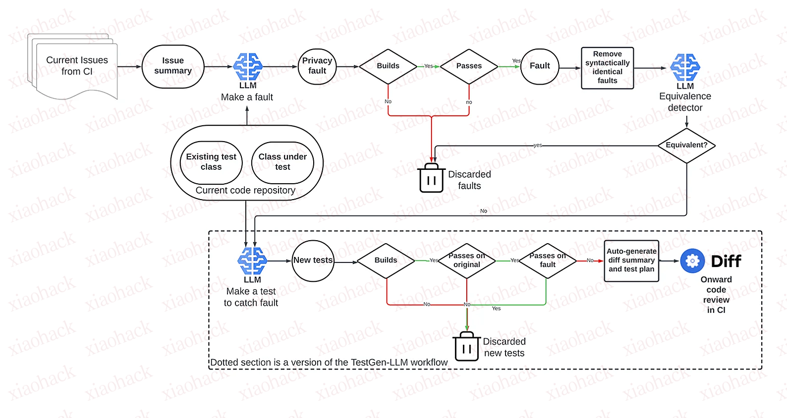 xiaohack's Blog： Meta 运用基于大型语言模型的变异测试提升合规覆盖率