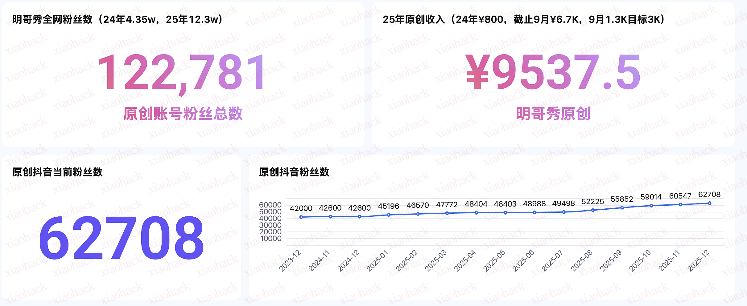 xiaohack's Blog: 我的 2025 年自媒体年终总结(程序员副业)
