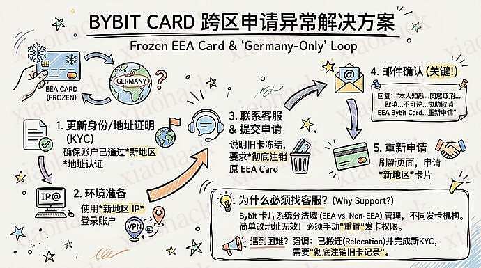 xiaohack's Blog： bybit 全球区卡被冻 解决办法