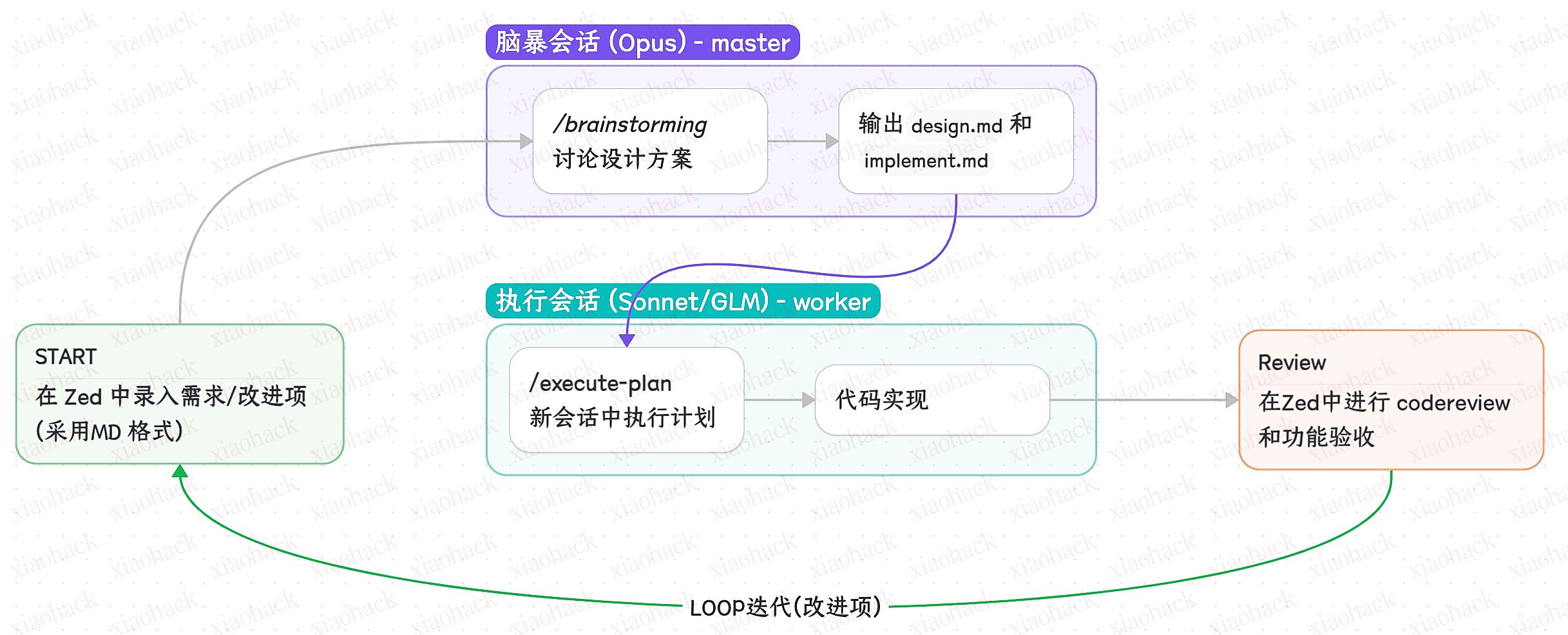 xiaohack's Blog： 分享一下我的 ClaudeCode 工作流：Kitty + Zed + superpowers，可以减少和 AI 的反复拉扯，一次做对
