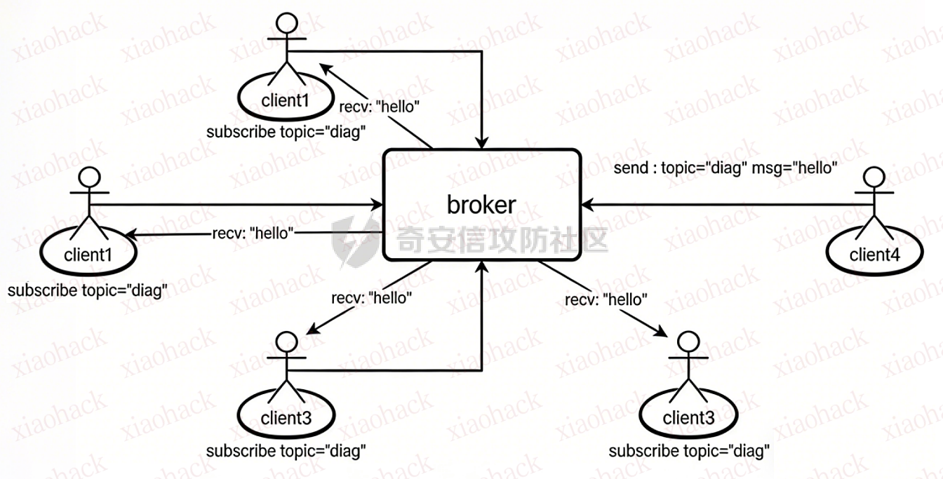 xiaohack's Blog： 一文带你看懂MQTT——MQTT pwn初探