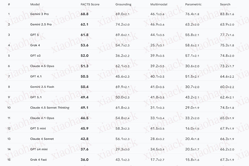 xiaohack's Blog： FACTS 基准测试套件问世，用于评估大型语言模型的事实准确性