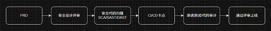 xiaohack's Blog： 补齐SDLC最后一块拼图：LLM 在应用安全中的实践探索