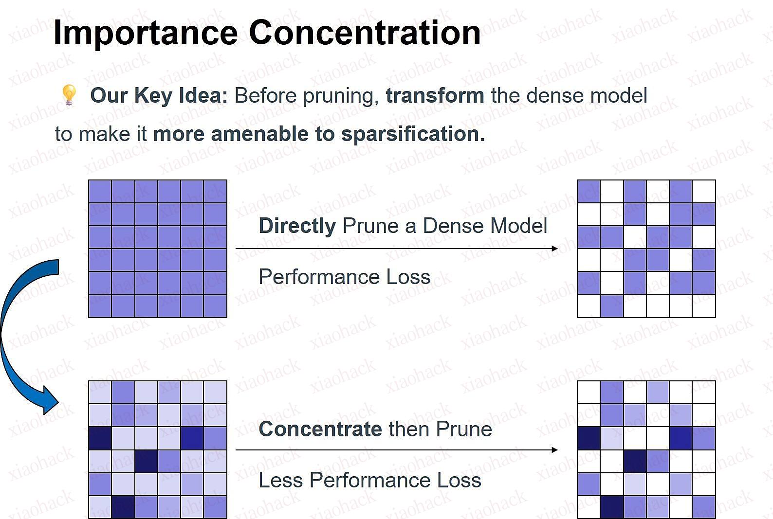 xiaohack's Blog： 大模型剪枝新范式：先浓缩，再剪枝——DenoiseRotator技术解读